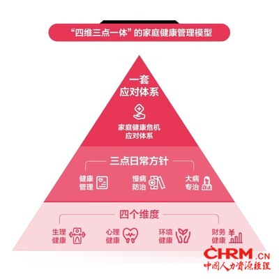 《2024女性健康影响力洞察报告》中的家庭健康管理模型