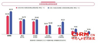 《2024女性健康影响力洞察报告》中“女性购买商业保险的选择”的相关数据