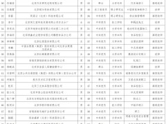公示！这80人拟成为“享受北京市政府技师特殊津贴人员”