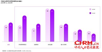 埃森哲中国企业数字化转型指数：中国企业在维持卓越运营的同时，重新聚焦于创新与增长。