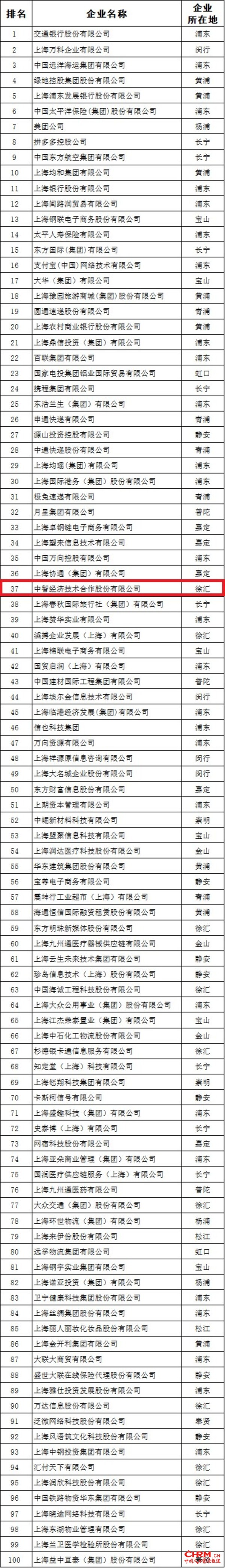 中智股份荣登“2024上海企业100强”第74位，较去年进步3位