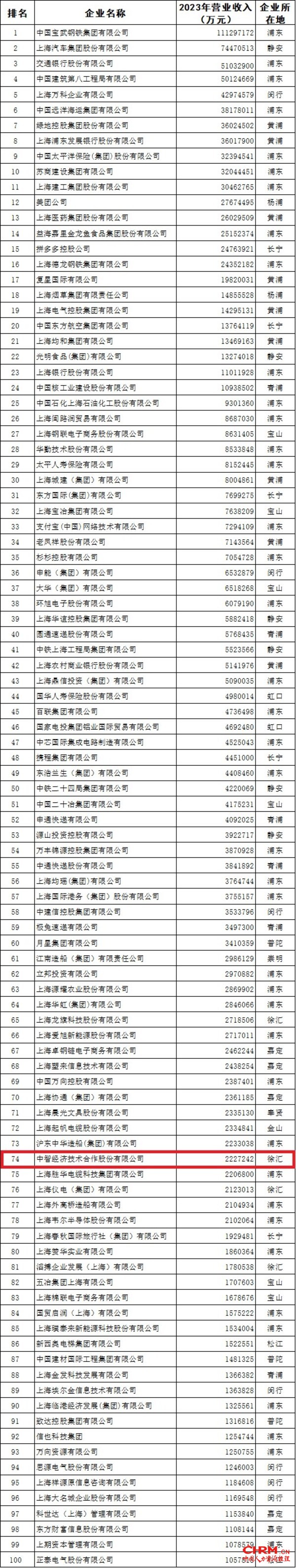 中智股份荣登“2024上海服务业企业100强”第37位，较去年进步5位