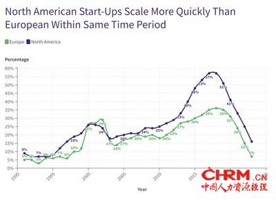 自2000年以来，北美和欧洲的新公司组建情况相同。 然而，当我们研究招聘高级技能、深科技人才的年增长率时，发现北美公司的扩张比欧洲公司快得多。