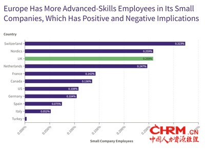 欧洲的小公司比例要高得多，在原籍国吸引的高级技能、深科技人才数量高达美国的三倍。 然而，随着欧洲各国政府越来越多地在国内执行促进深科技的产业政策，这一点变得令人喜忧参半。这些政府冒着创建“僵尸初创公司”的风险：初创公司雇用有限的、难以找到的人力资源，同时对政府支持的依赖不断增加。