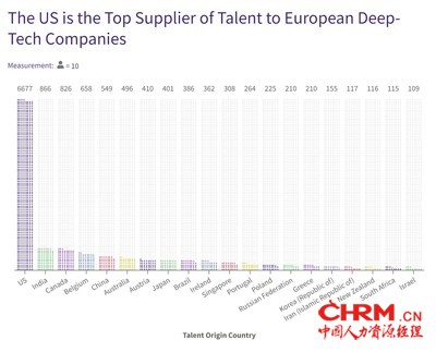 美国是欧洲深科技公司最大的人才供应国。