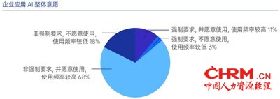 图源：《AI在企业人力资源中的应用白皮书2.0》