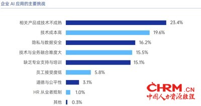 图源：《AI在企业人力资源中的应用白皮书2.0》