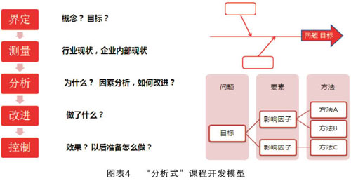 百视通大学：内部讲师课程开发的全脑思维