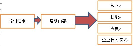 企业培训体系建设的13个要点