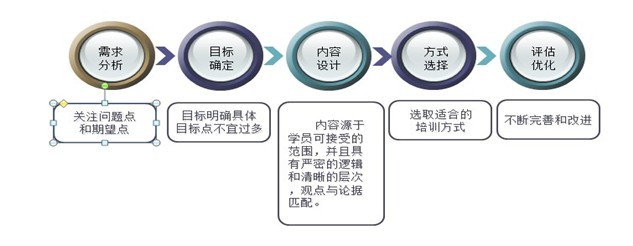 企业培训体系建设的13个要点