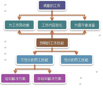 企业培训体系建设的13个要点